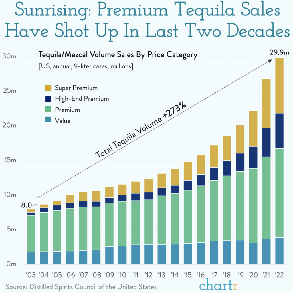 tequila-volume-market-growth-vs-whiskey