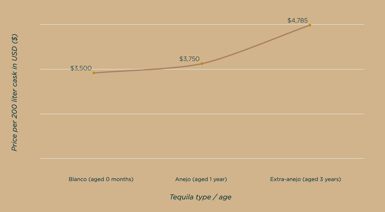 tequila-value-increase-over-3-years