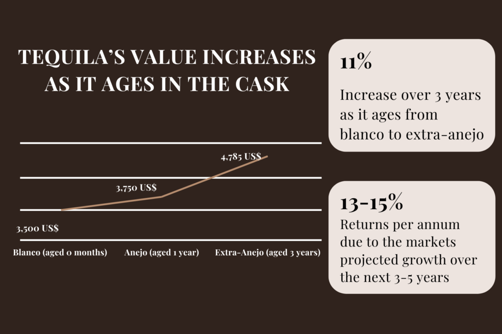 tequila-value-increase